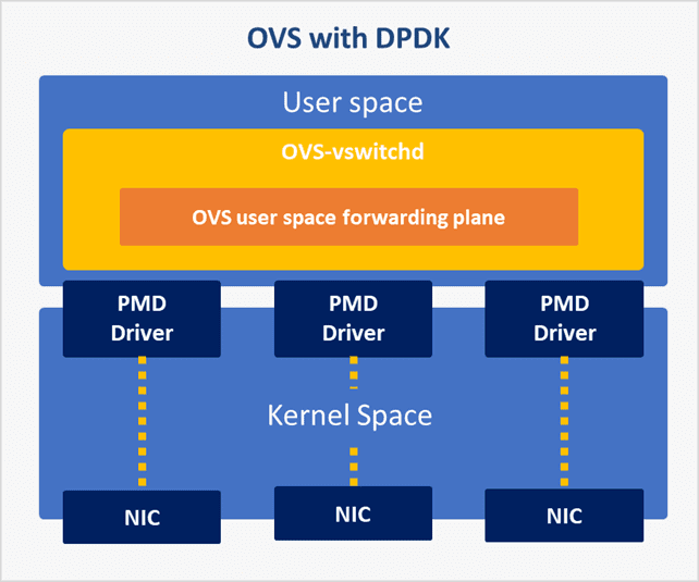 Network Performance Enhancement Using Ovs Dpdk Calsoft Inc