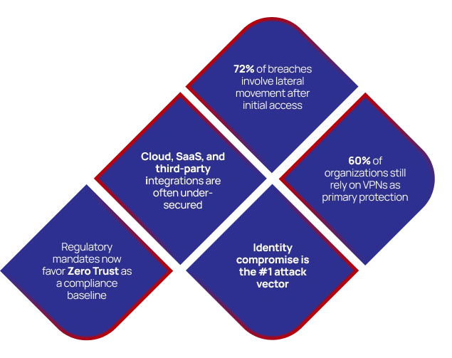 Zero trust Infographic