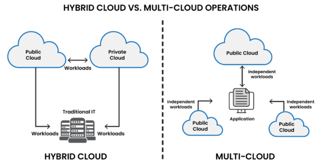 Hybrid vs Multi Cloud Operations