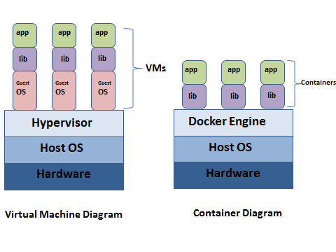 Docker VM Comparison