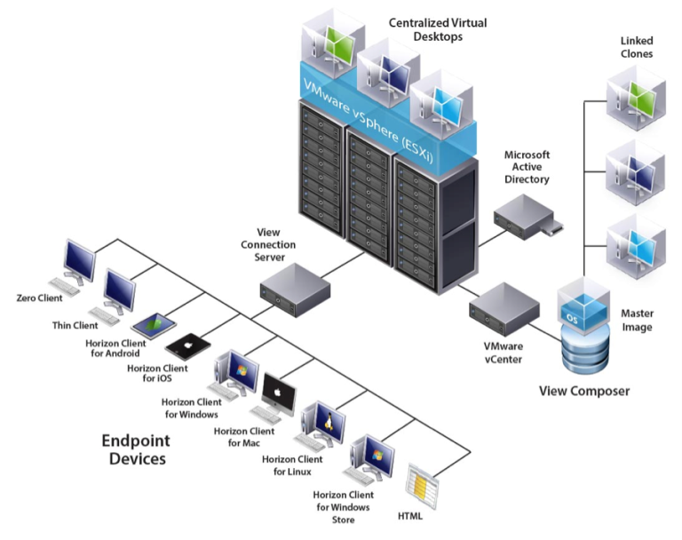 Virtual Desktop Infrastructure (VDI) Vs. Remote Desktop Services (RDS)