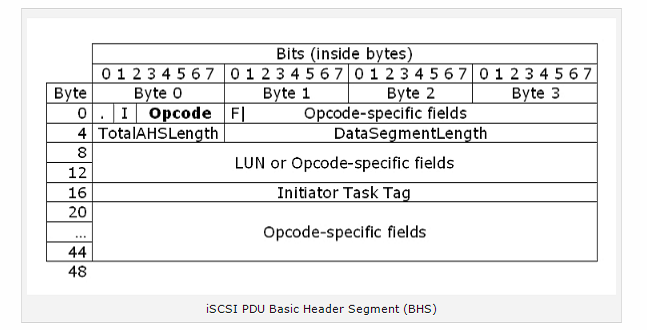 basic structure of iSCSI PDU