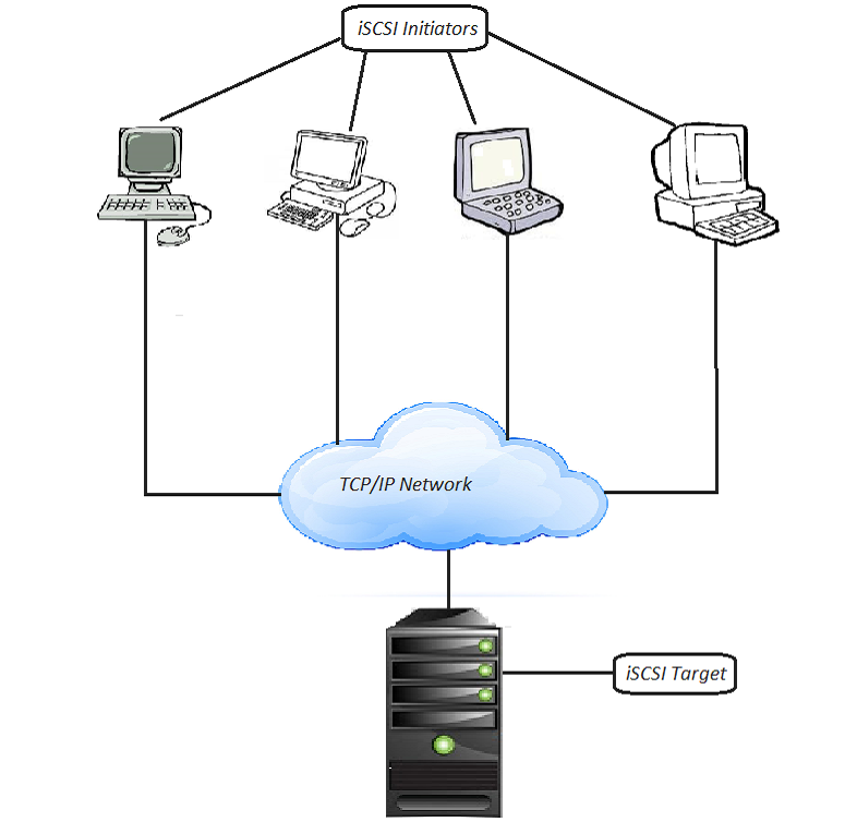 basic structure of iSCSI using TCP IP network