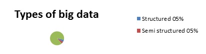 big data type