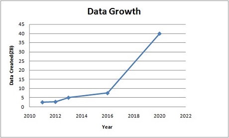 data growth