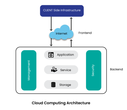 Challenges of Cloud Application Development