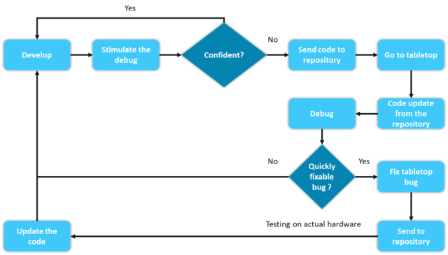 End to End-to-end test Plan Flow Chart for Hardware Testing 