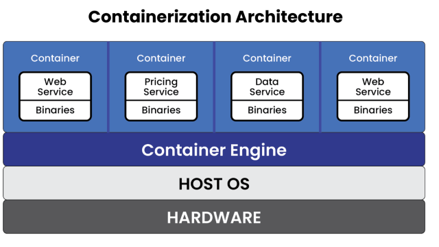 Container Architecture in Microservices: Layers and Services