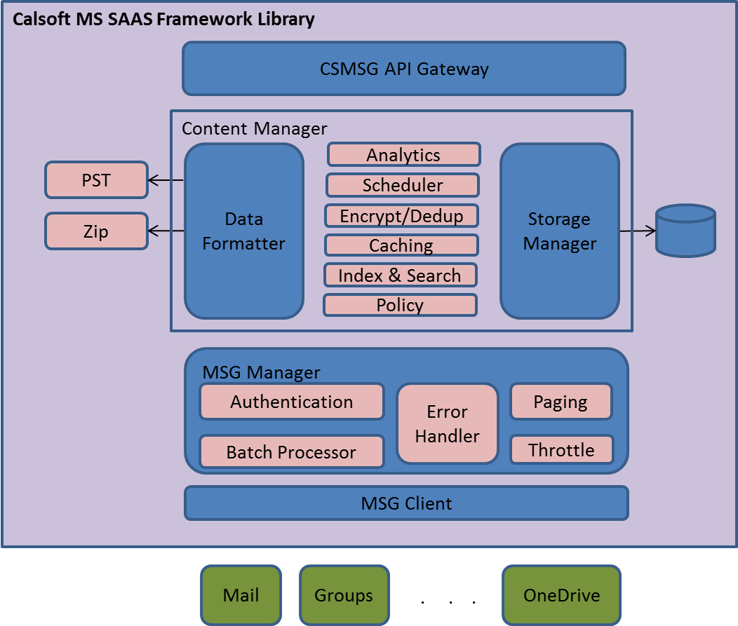 Simplifying Office 365 and Exchange Online Back up with CmsSaasLib -  Calsoft Blog