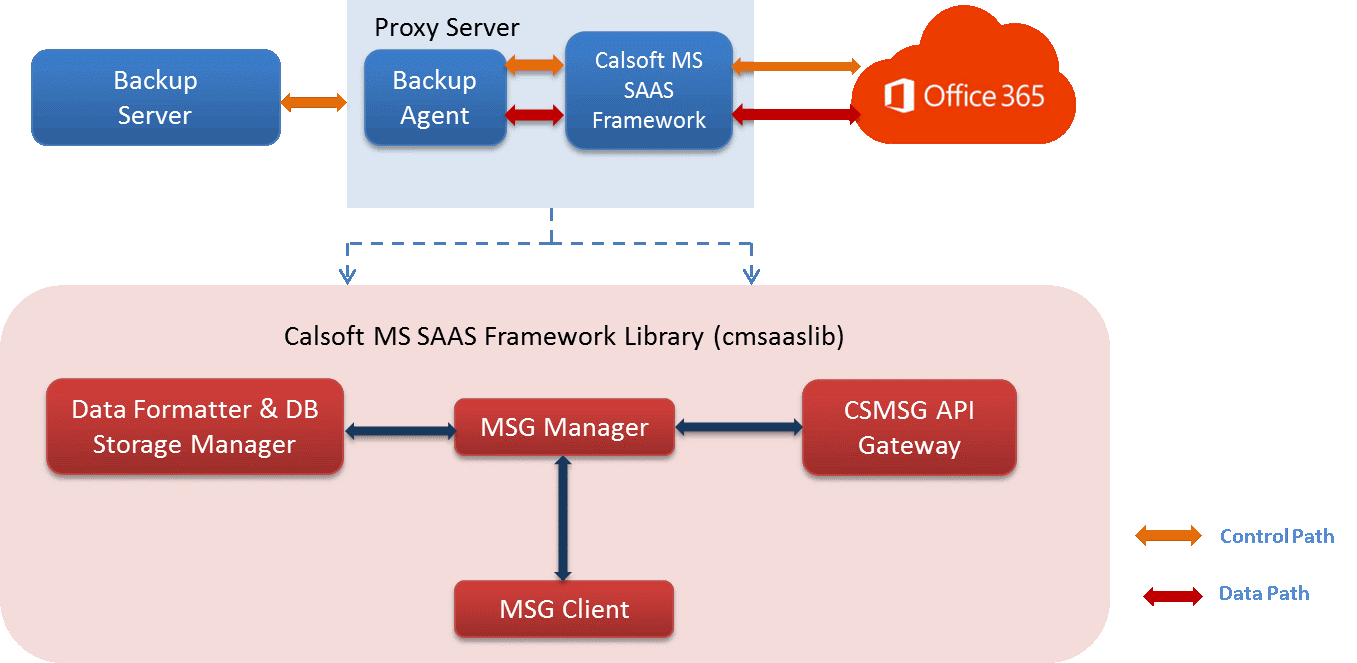 Simplifying Office 365 and Exchange Online Back up with CmsSaasLib -  Calsoft Blog