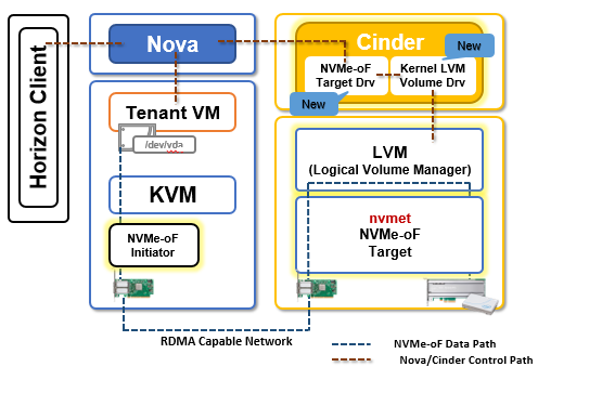 Kernel Based NVMe-oF + OpenStack Implementation