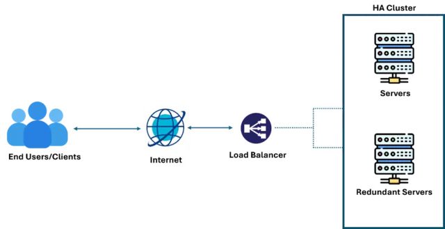 Image 3: Workflow of HA Cluster