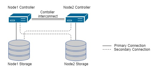 Image 4: Pair of Storage Nodes