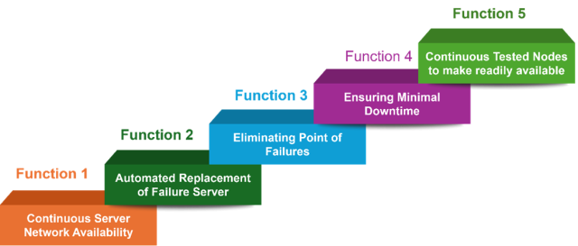 Image 2: Key Functions of HA Cluster