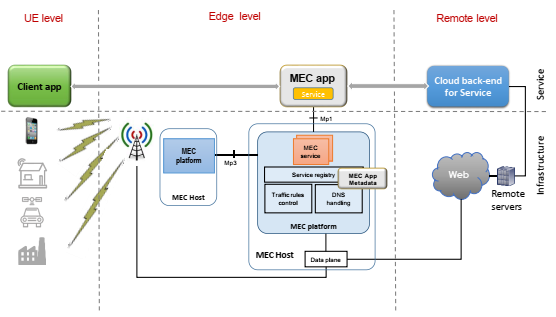 Distributed Application Architecture for Edge-Based Service Delivery