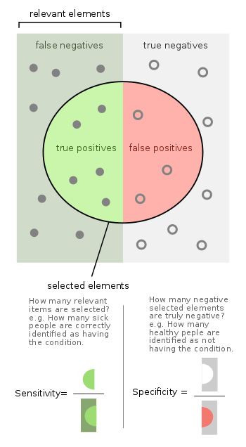 Figure: Sensitivity and Specificity - Image source: Wikipedia