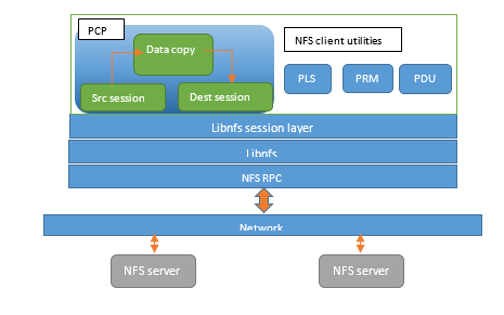 linux - NFS Server/Client administration of multiple machines