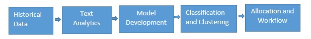 Figure 2:  Components of an AI/ML-based alert manager of an IoT system