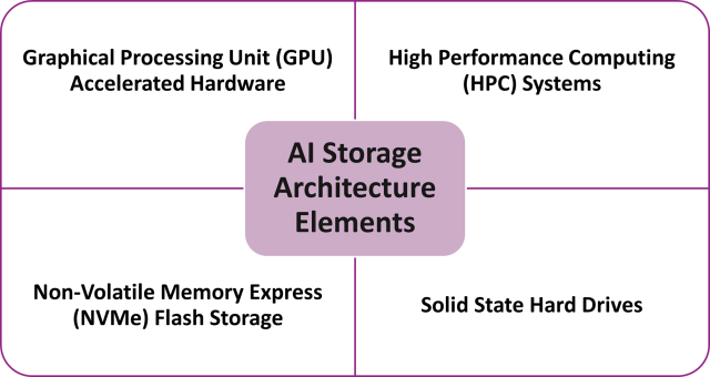 Image: Key Components of AI Storage Architecture