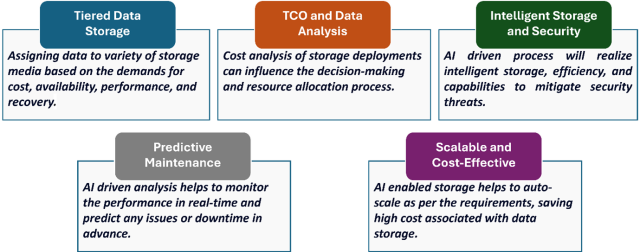 Image: Keyways AI transform Storage Landscape