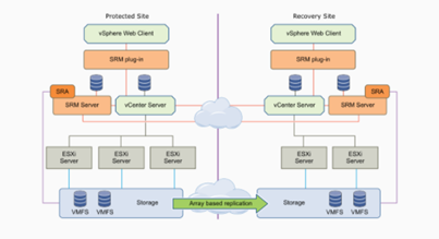 Testing Storage Replication Adapter for Site Recovery Manager