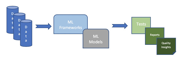 Machine learning 2024 testing framework