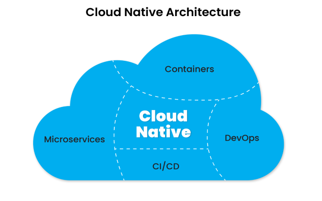 Cloud-Native Architecture