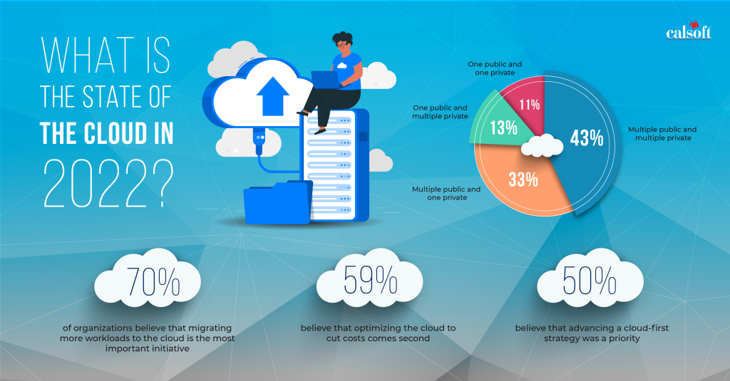 [Infographics] What is the state of the Cloud in 2022? Calsoft Blog