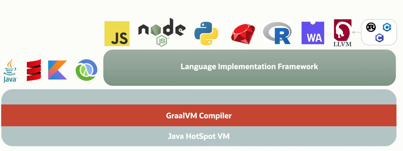 GraalVM Architecture 