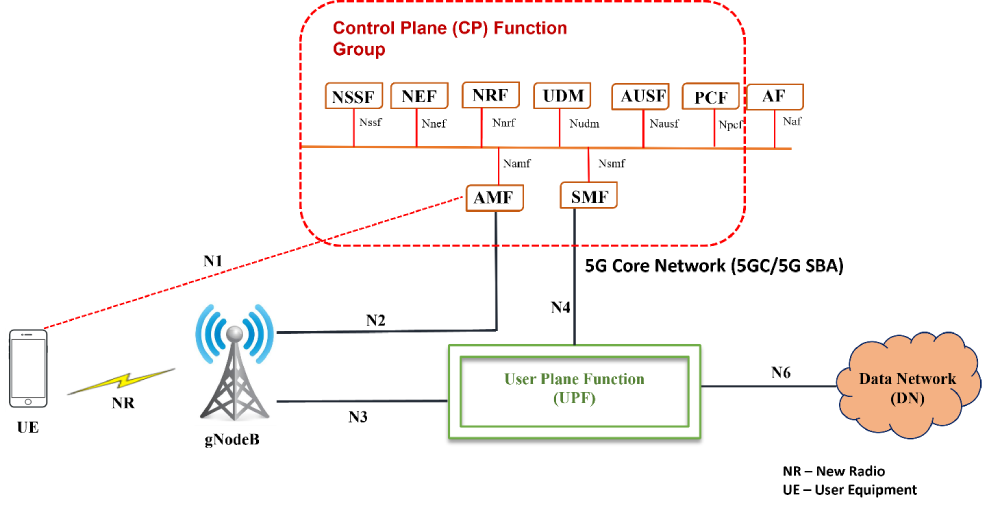 Introduction To 5G Core Service-Based Architecture (SBA), 50% OFF