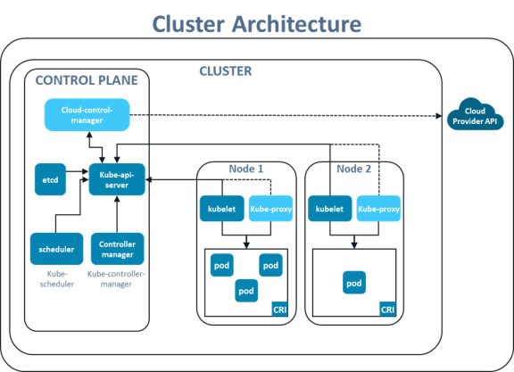 Kubernetes Cluster