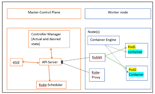 Kubernetes architecture