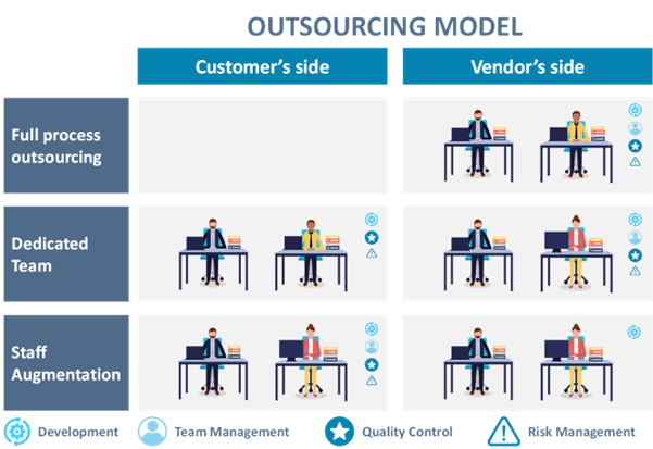 Relationship-based Outsourcing Model