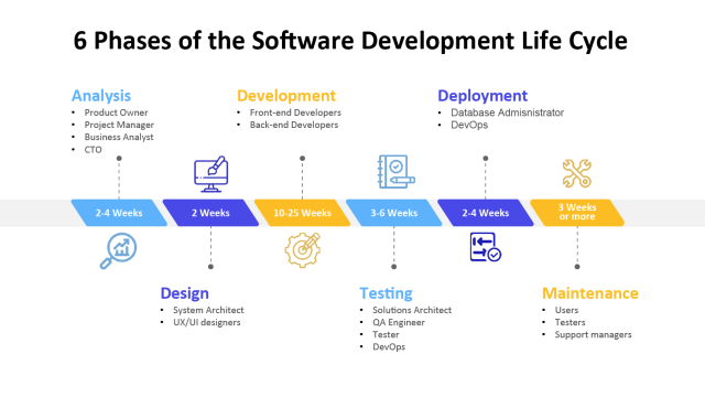 Phases of Software Development Lifecycle