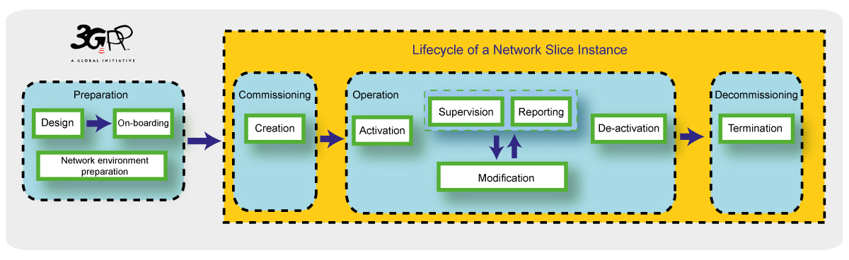 5G Network Slicing, Its Management, and Orchestration Blog 