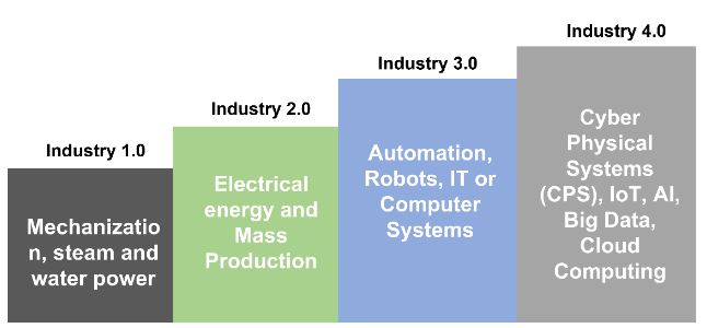 Industry Revolution: Industry 1.0 to Industry 4.0 