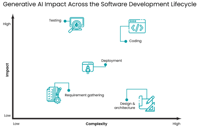 Impact of Gen AI in SDLC