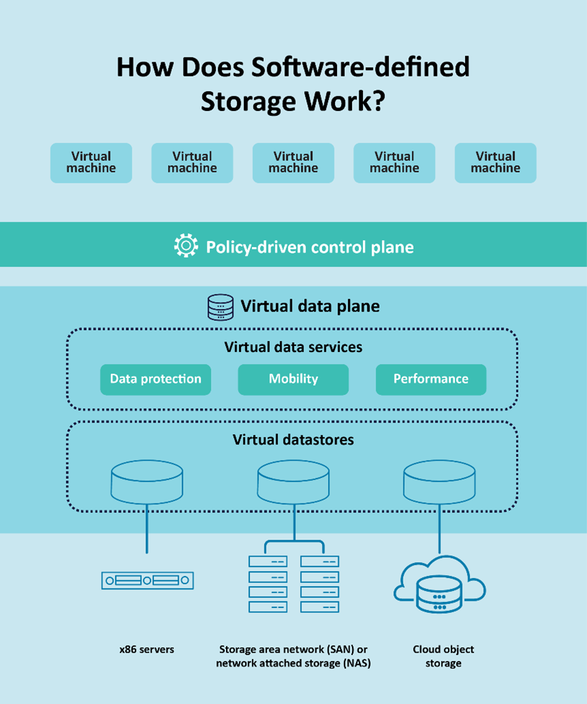 Software Defined Storage Framework (Image: G2.com)