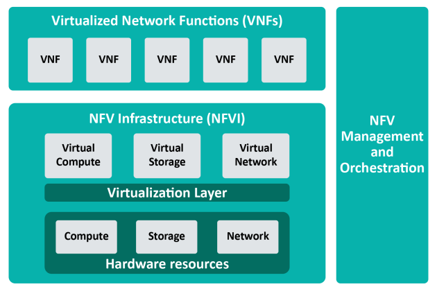 NFV Architecture and its Components