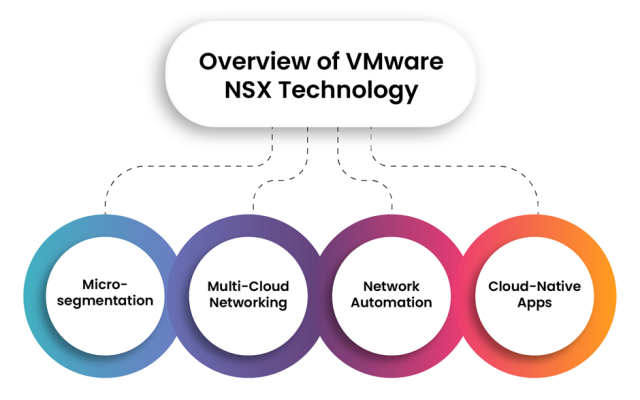 Overview of VMware NSX Technology