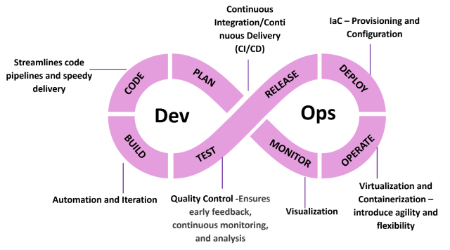 Image: DevOps in Product Modernization