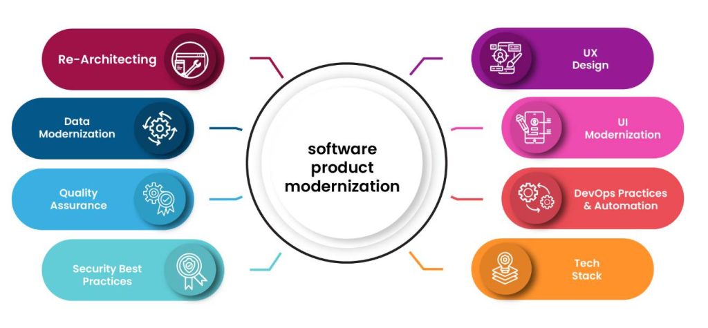 Different Methods of Software Product Modernization