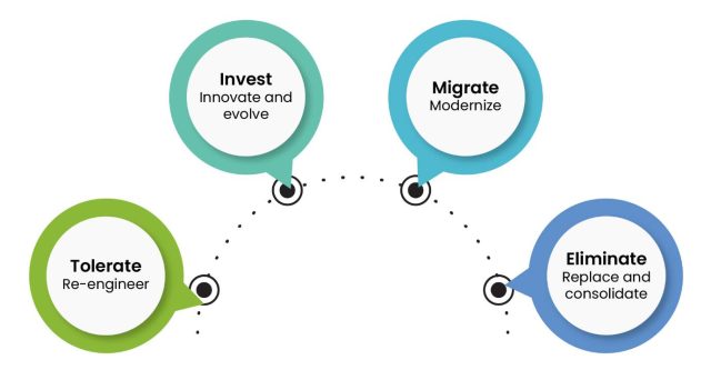 Figure 2: Gartner’s TIME Framework