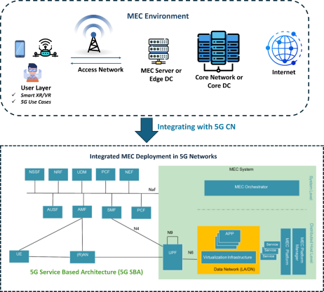 Image: Integrated MEC Deployment in 5G (Reference: ETSI MEC)