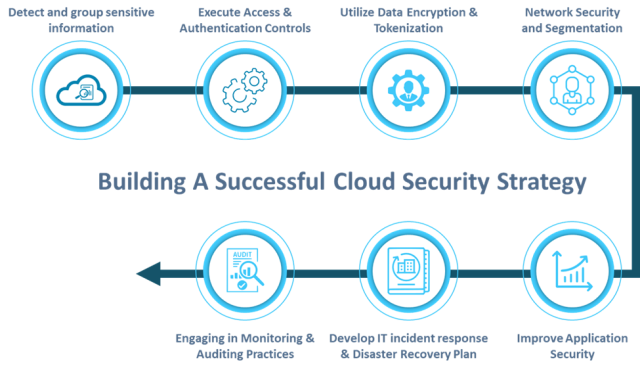 7 Steps to Building a Successful Cloud Security Strategy