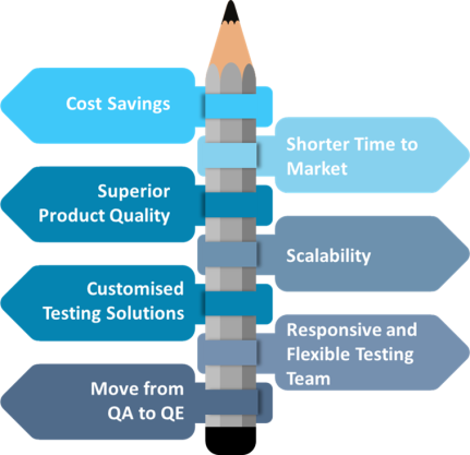 Managed Testing Benefits