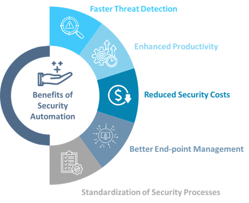 Benefits of Security Automation