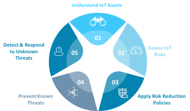 Best Practices for IoT Security