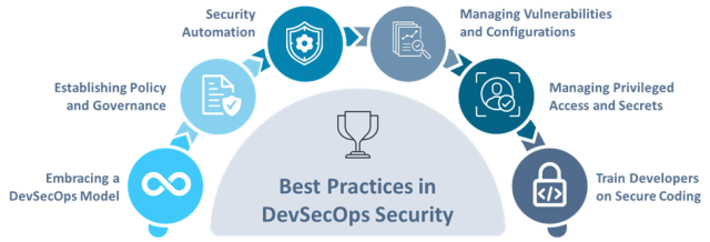 Best Practices in DevSecOps Security