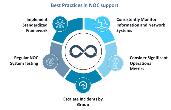 Best Practices in NOC Support